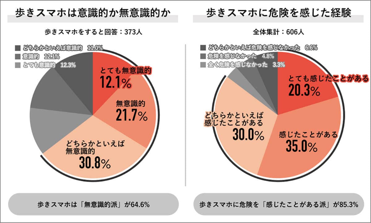 歩きスマホの危険性