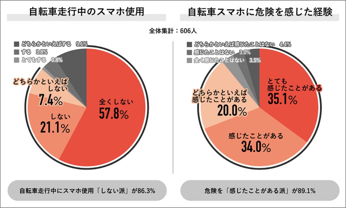 自転車走行中のスマホ使用