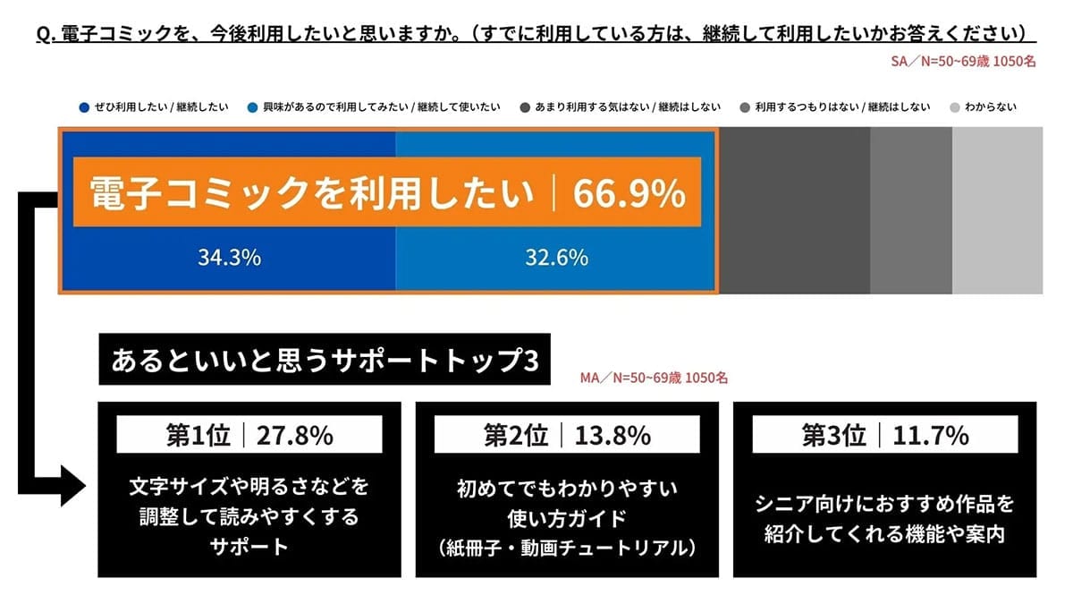 「保管スペースいらず」が決め手？50代以上の7割が電子コミックを利用する時代にの画像4