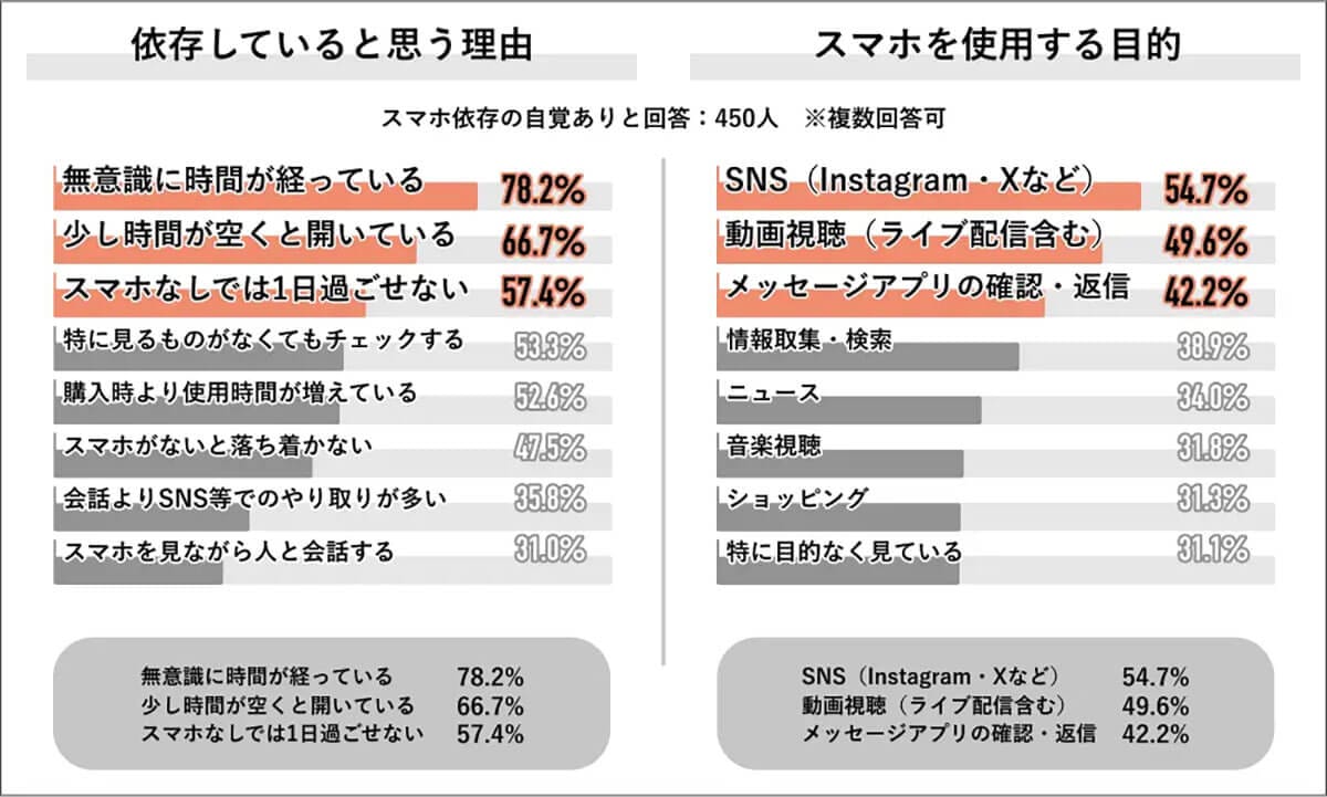 スマホ依存の背景