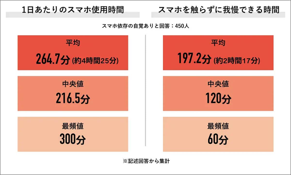 スマホ使用時間と我慢可能な時間