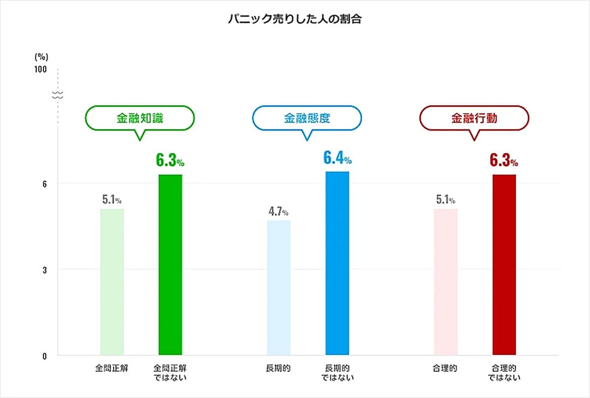 楽天証券23万人調査　金融知識・投資行動とパニック売りに明確な関連性の画像2