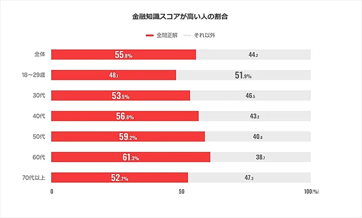 楽天証券23万人調査　金融知識・投資行動とパニック売りに明確な関連性の画像3