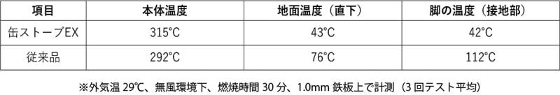 【シリーズ累計4万台突破】地面への熱ダメージを約40％削減！新型二次燃焼ストーブ「tab.缶ストーブEX」2025年10月10日発売