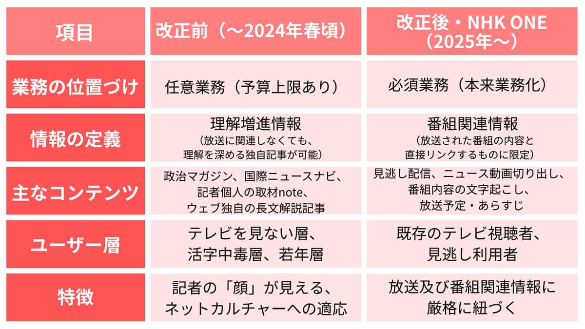 「放送と同じ価値の提供」で消滅したウェブとの親和性2