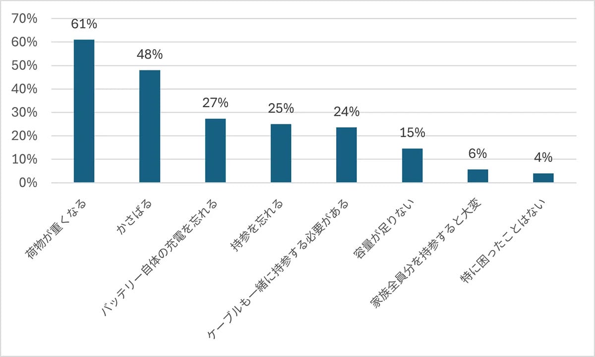 「もう持ち歩きたくない…」旅行者の半数がモバイルバッテリーに感じる“ストレス”とはの画像4