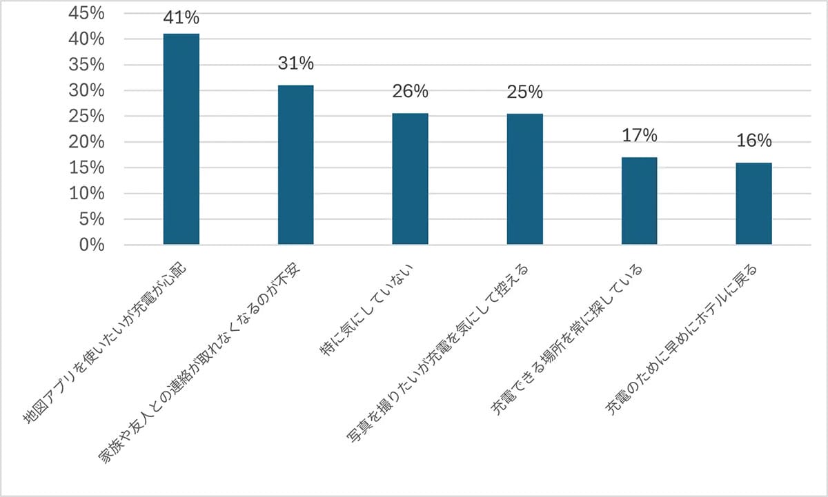 「もう持ち歩きたくない…」旅行者の半数がモバイルバッテリーに感じる“ストレス”とはの画像5