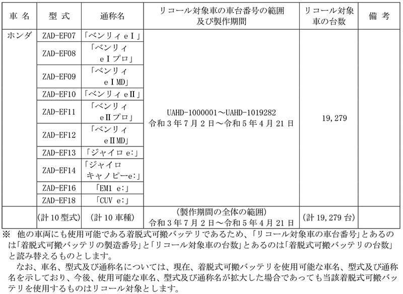 【リコール】ベンリィeI ほか10車種 計1万9,279台 記事1