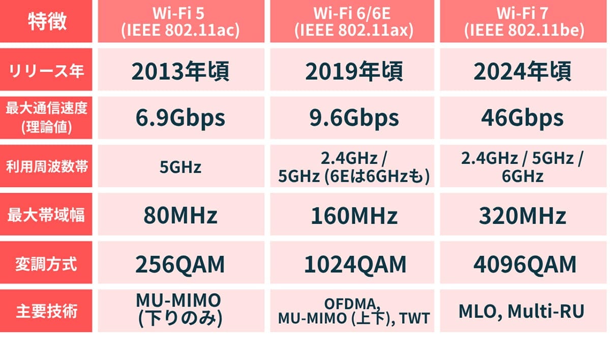 Wi-Fi 5、 6、 7は何が違うのか?1