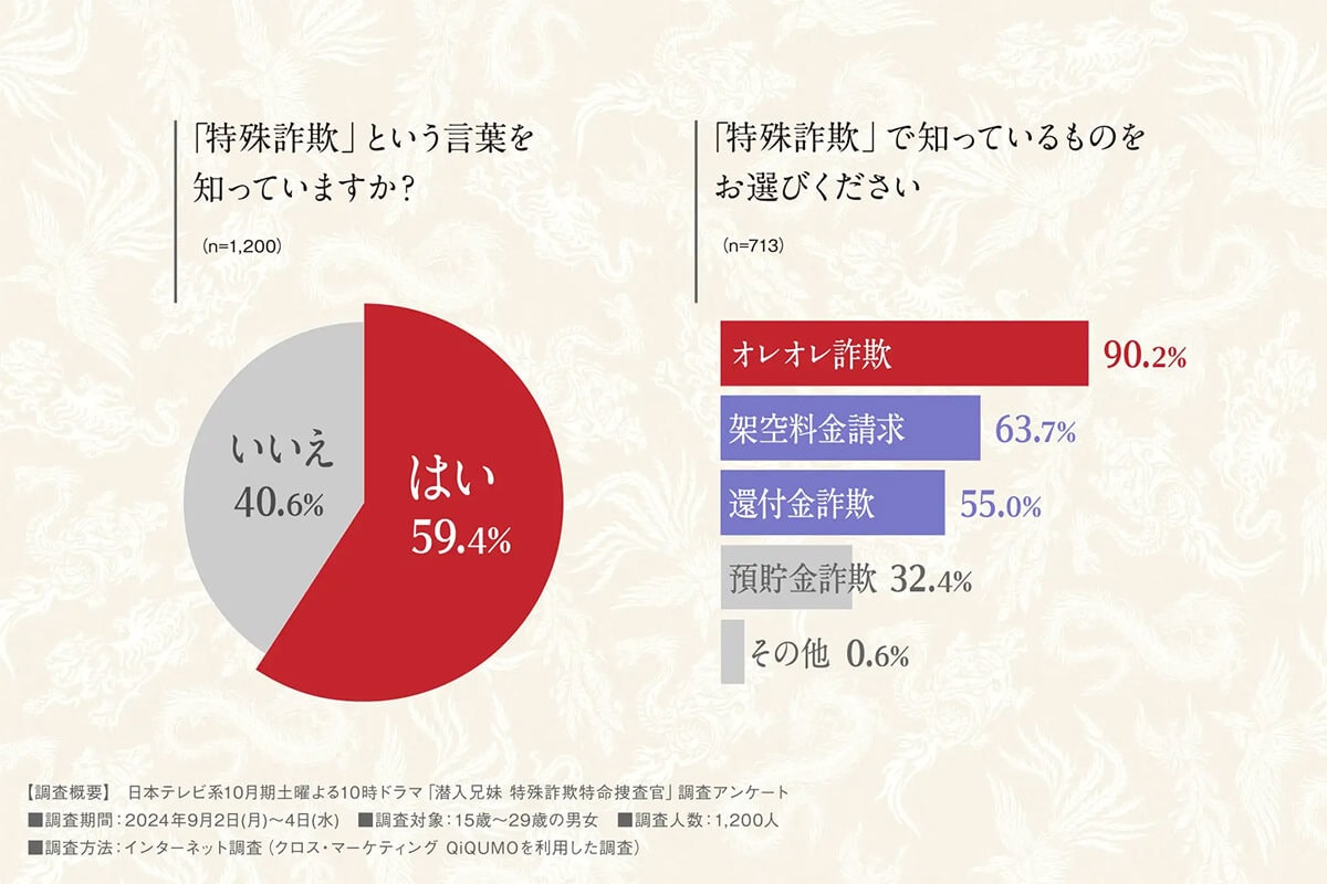 特殊詐欺という言葉を知っていますか？