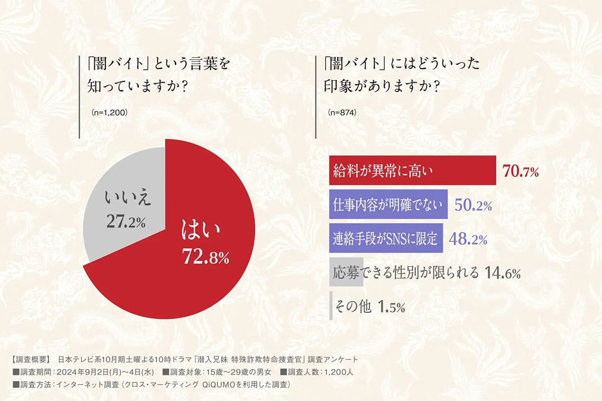 闇バイトという言葉を知っていますか？