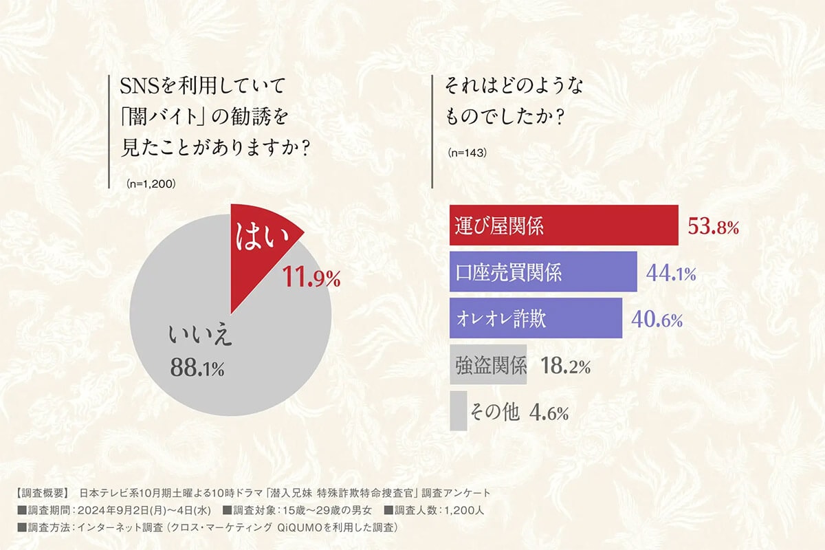 SNSを利用していて闇バイトの勧誘を見たことがありますか？