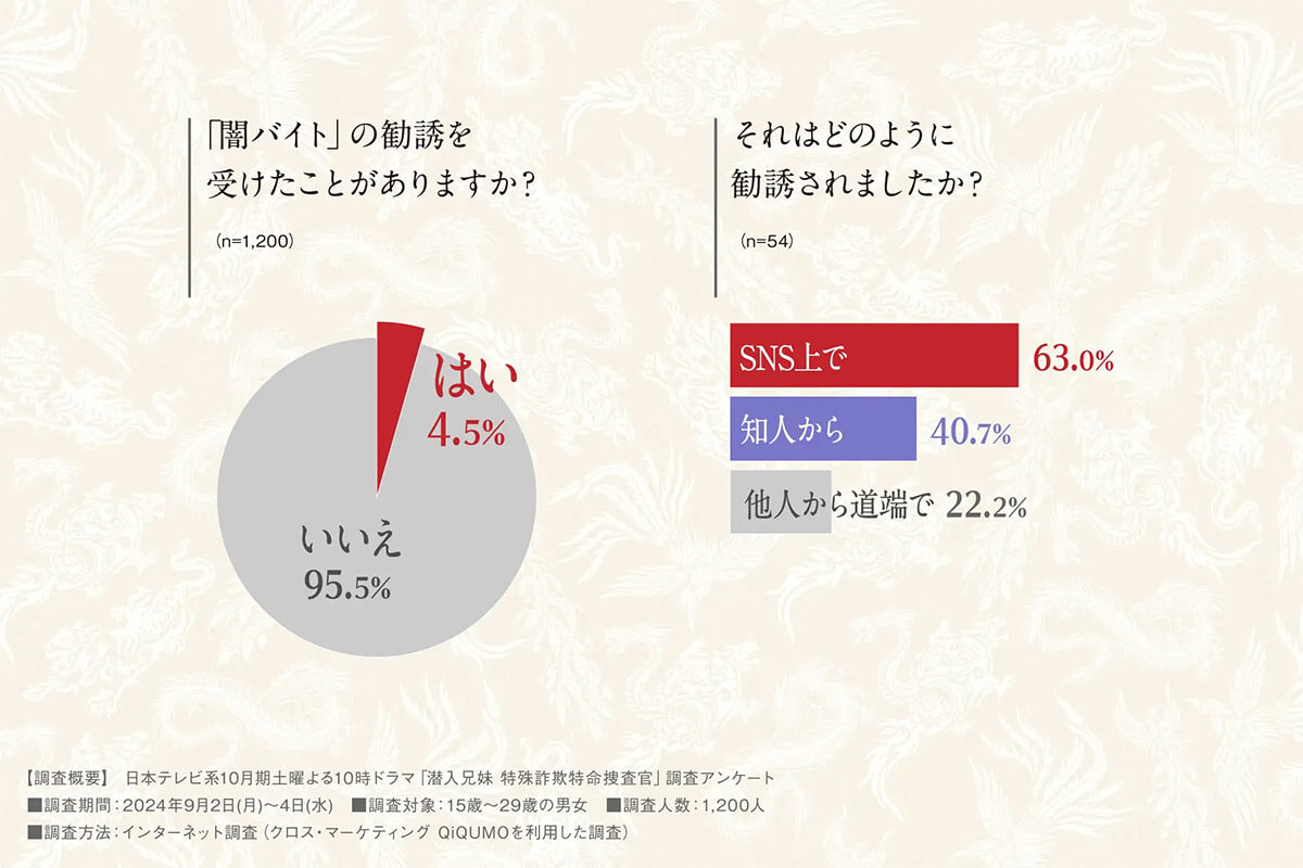 闇バイトの勧誘を受けたことがありますか？