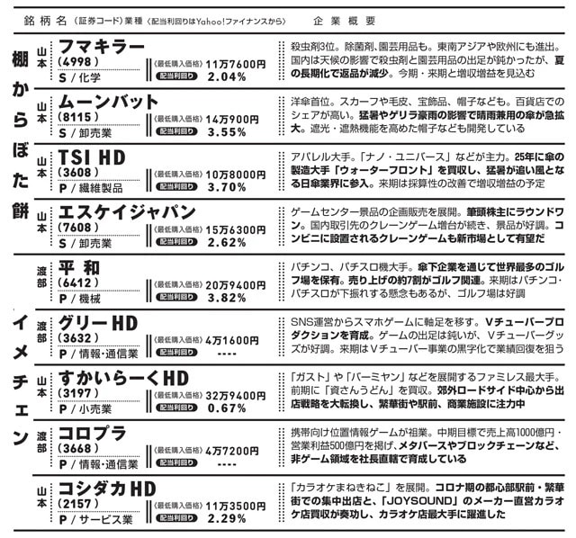 業種の前のアルファベットはP=プライム市場　S=スタンダード市場 　G=グロース市場に上場していることを示す