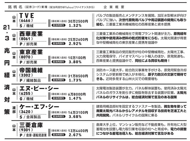 業種の前のアルファベットはP=プライム市場　S=スタンダード市場 　G=グロース市場に上場していることを示す