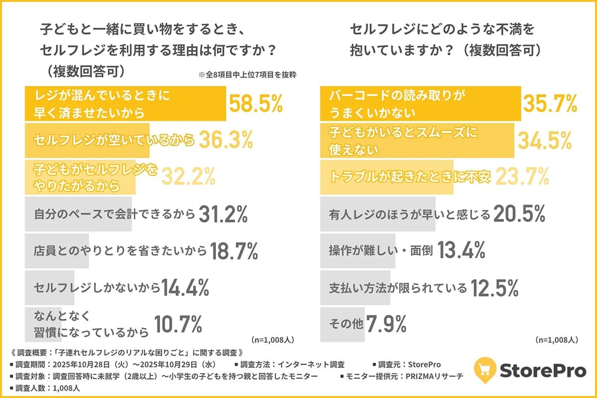 子連れセルフレジで親の6割がストレス　操作希望の子ども8割、専用レーンなど求める声もの画像2