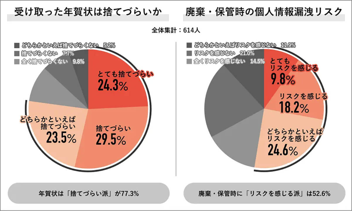 年賀状の廃棄・保管リスク意識