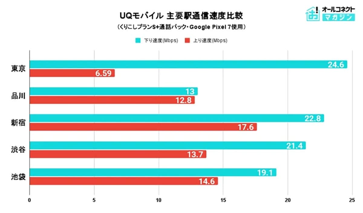 UQモバイル、山手線全30駅で速度実測　主要駅でも20Mbps超の安定性を確認の画像4