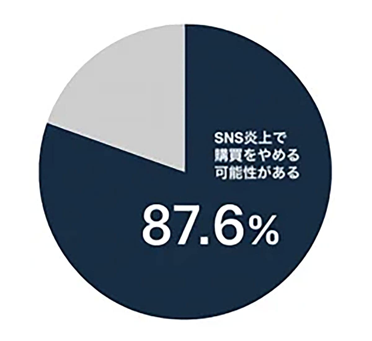 SNS炎上で“もう買わない”51.4% 企業に致命傷を与える投稿の正体【RCIJ調査】の画像2
