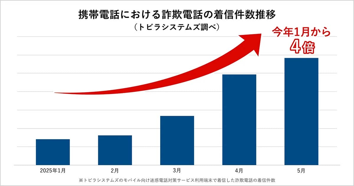 ニセ警官が仕掛ける“新手のオレオレ詐欺”　若年層も狙われる理由は恐怖と焦りの画像1