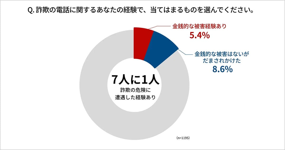 ニセ警官が仕掛ける“新手のオレオレ詐欺”　若年層も狙われる理由は恐怖と焦りの画像1