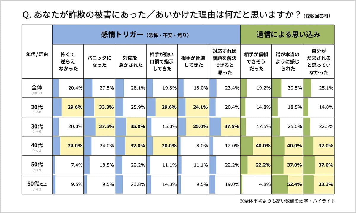 ニセ警官が仕掛ける“新手のオレオレ詐欺”　若年層も狙われる理由は恐怖と焦りの画像3