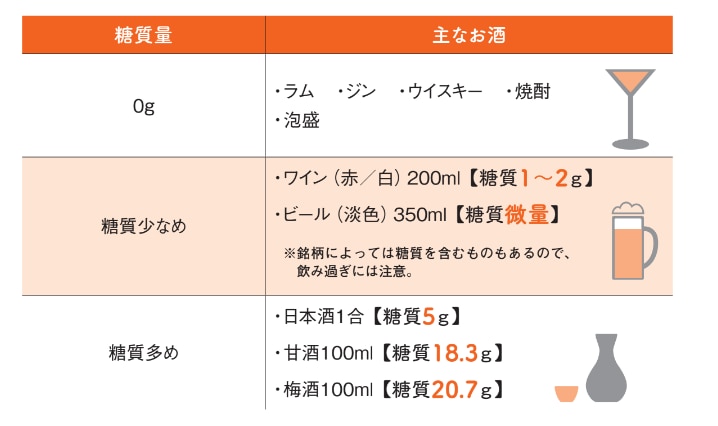 わかりやすい お酒の糖質量一覧【眠れなくなるほど面白い 図解 炭水化物の話】