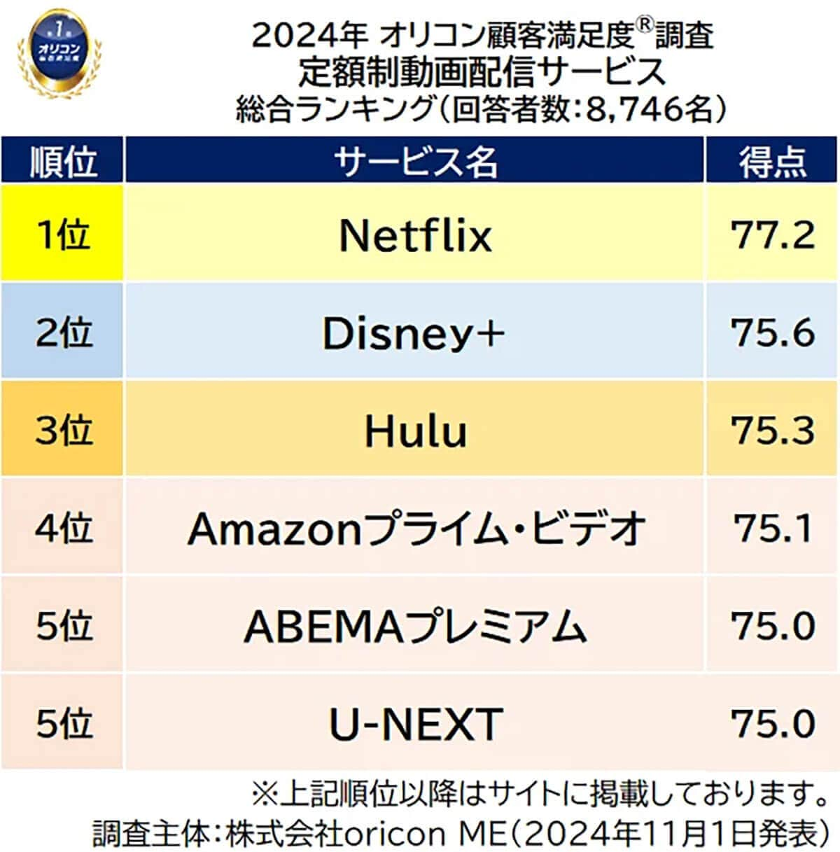 2024年 満足度の高い『定額制動画配信サービス』ランキング