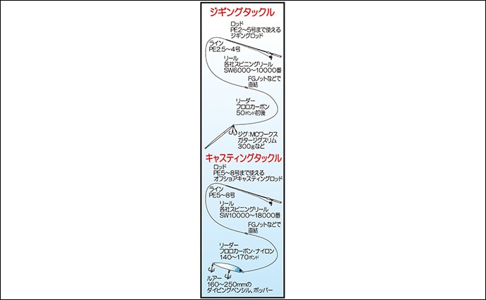 ジギング&キャスティング船で100cmシイラ浮上!【長崎】60cm級ハガツオやネリゴもヒット