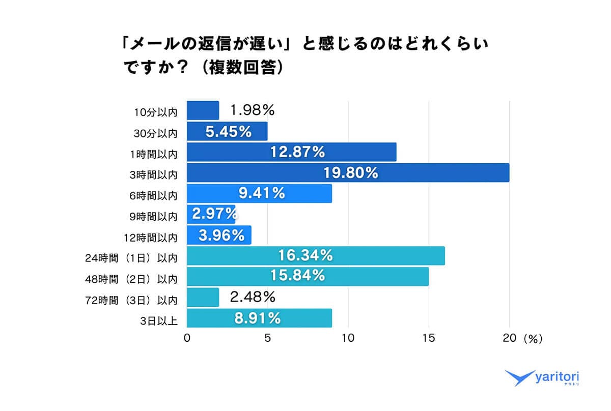 メール返信が遅いと感じるのはどのくらい？