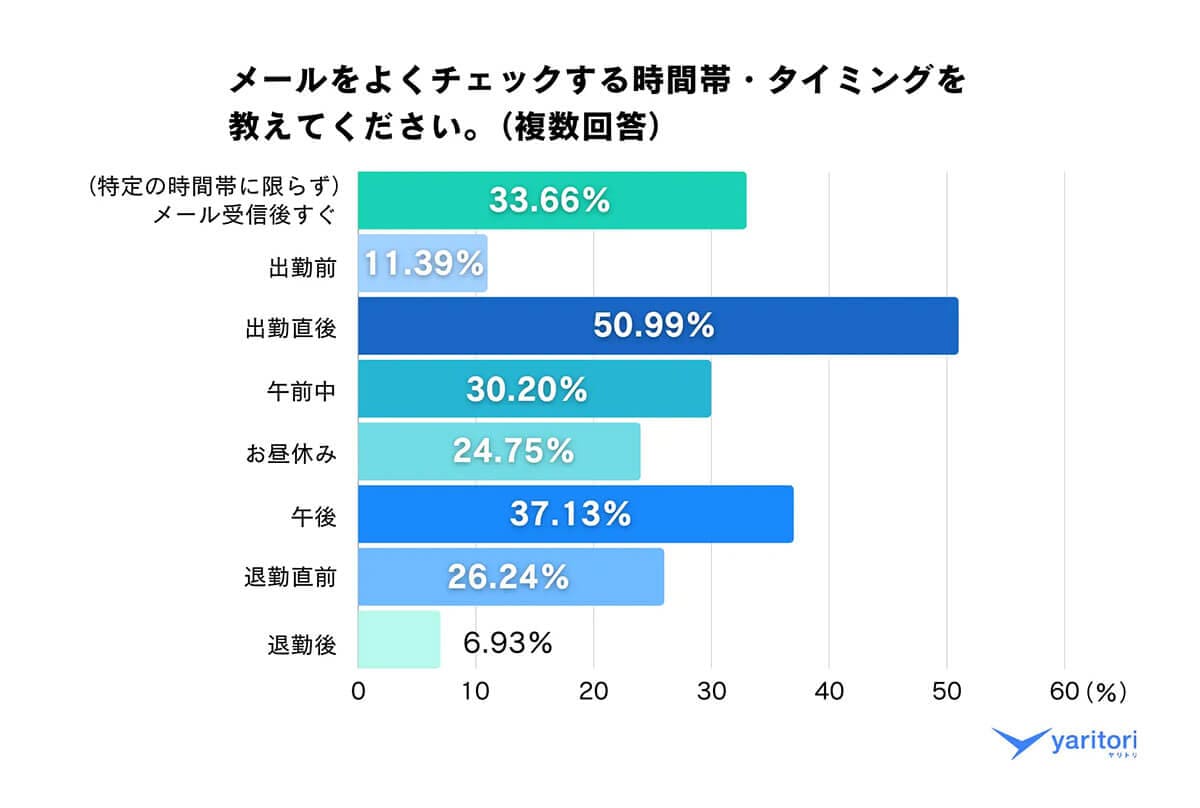 メールをチェックする時間帯やタイミングは？