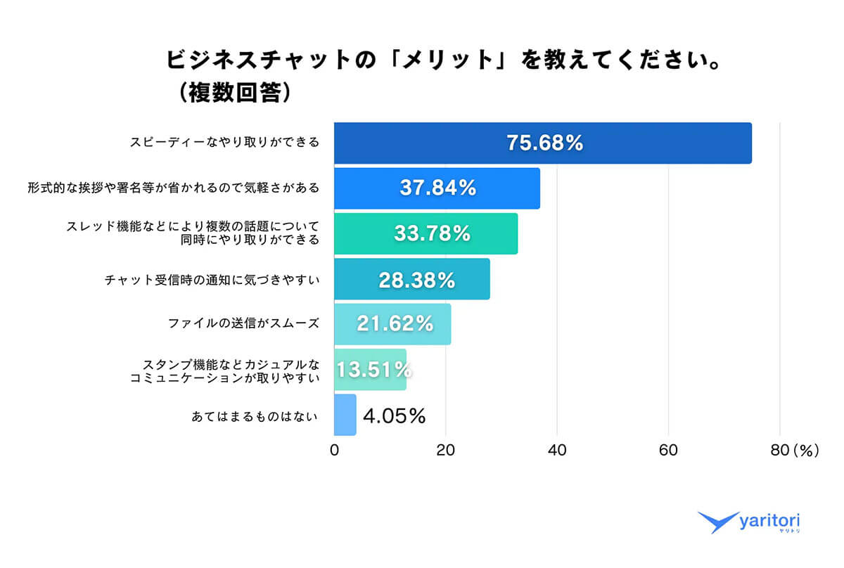 ビジネスチャットのメリットは？