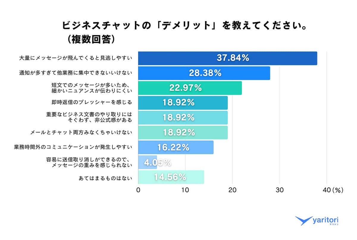 ビジネスチャットのデメリットは？