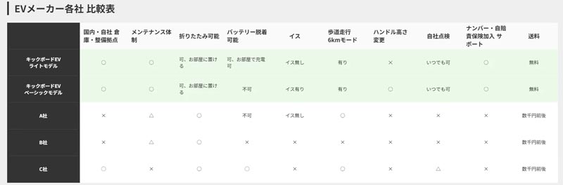 【ブレイズ】「キックボードEV」の公式サイトをリニューアル! 記事3