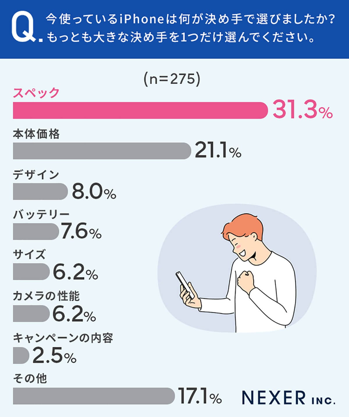 iPhoneは何が決め手となって選んだのか？