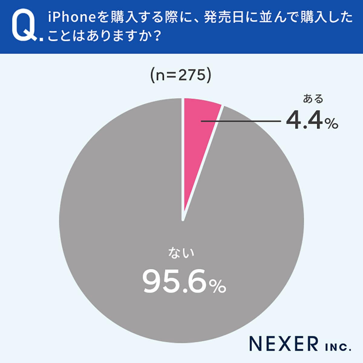 発売日に並んで購入したことはあるか？