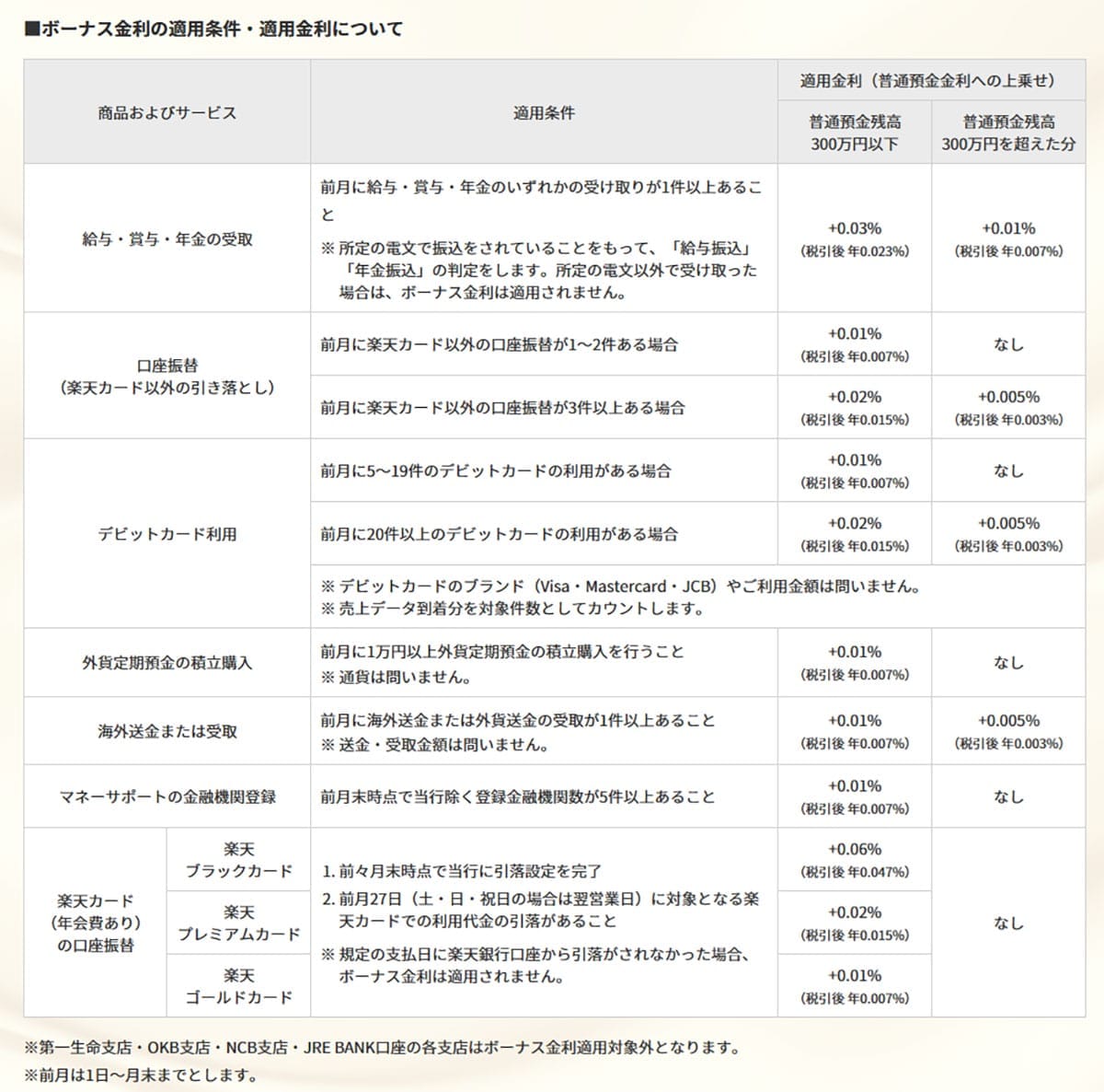 【朗報!】楽天銀行の「普通預金金利」が最大0.44%に! 気になるボーナス金利の条件とは?の画像3
