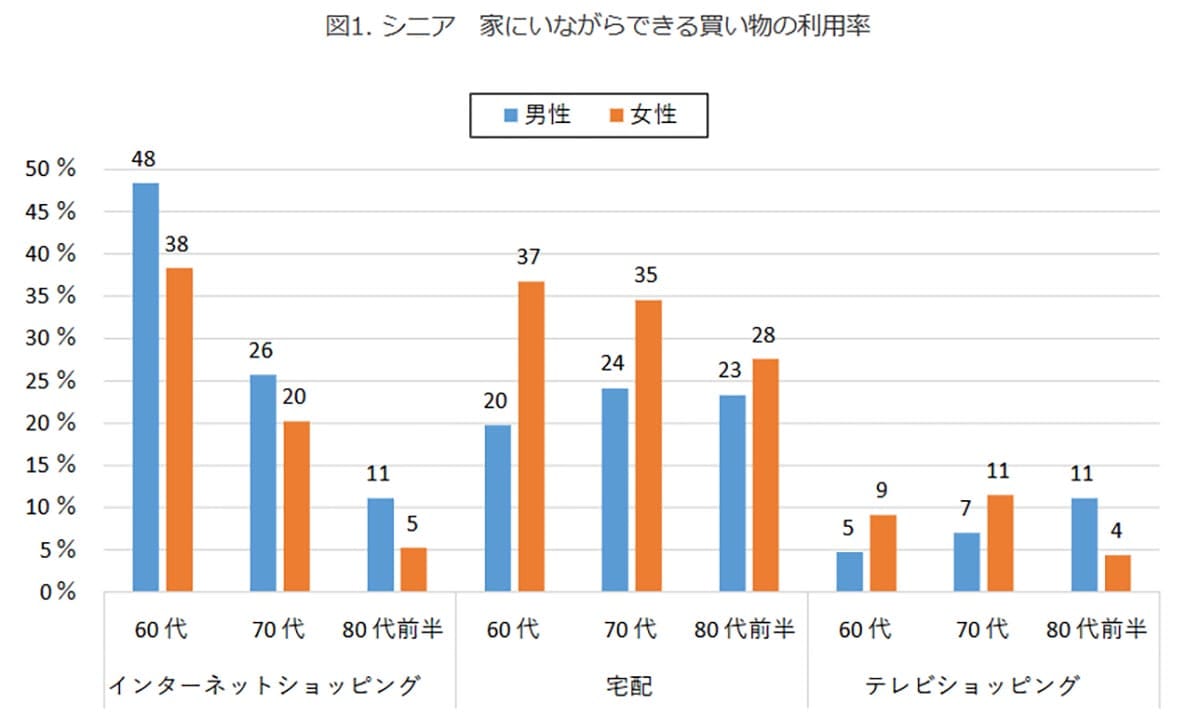 「買い物難民」は昔の話？ 60代の48%がネット利用！ シニアの買い物事情が激変中の画像2