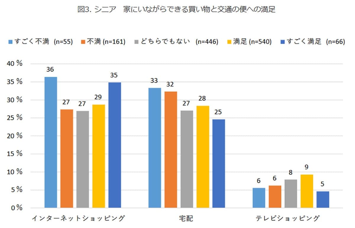 「買い物難民」は昔の話？ 60代の48%がネット利用！ シニアの買い物事情が激変中の画像3