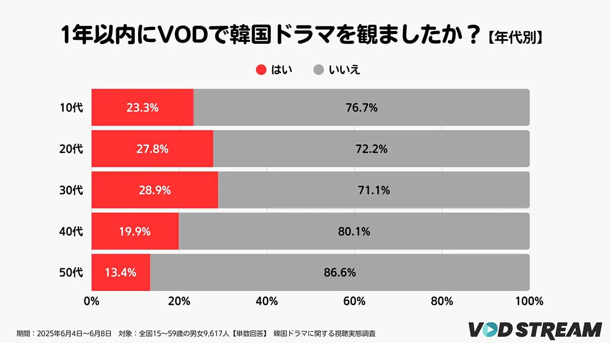 韓国ドラマファンのリアルを調査!視聴者層の広がりと“今観たい作品”ランキングTOP3の画像2