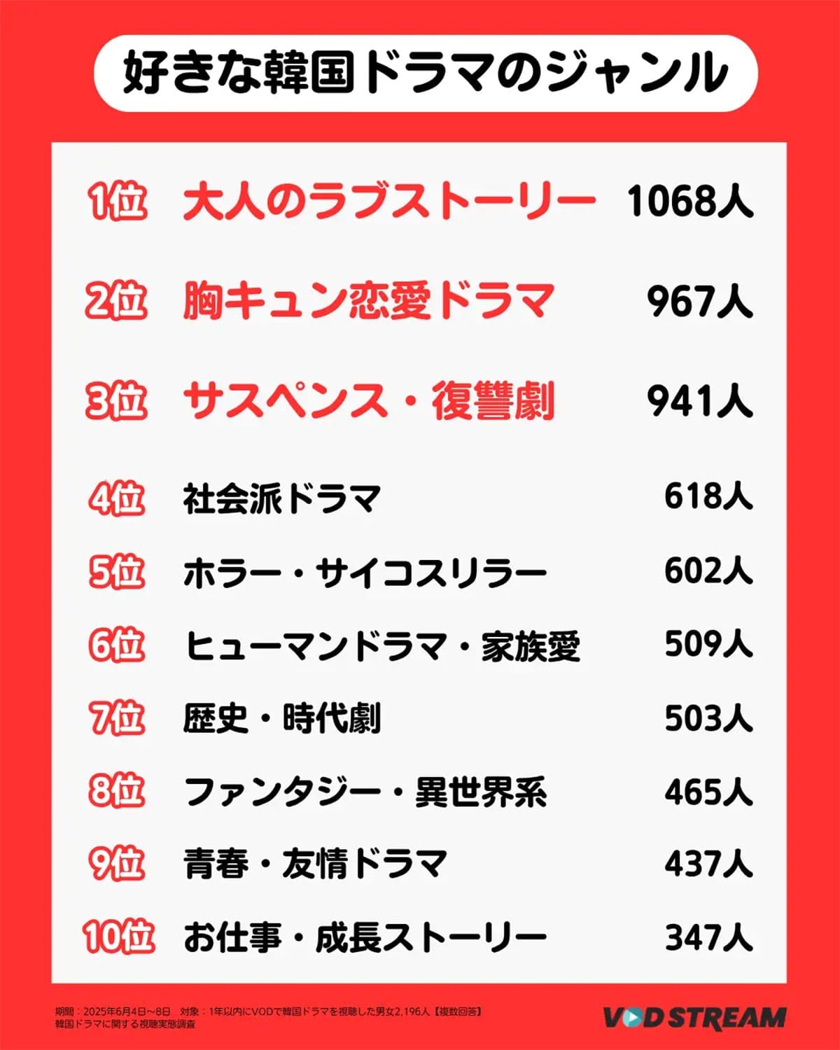 韓国ドラマファンのリアルを調査!視聴者層の広がりと“今観たい作品”ランキングTOP3の画像3