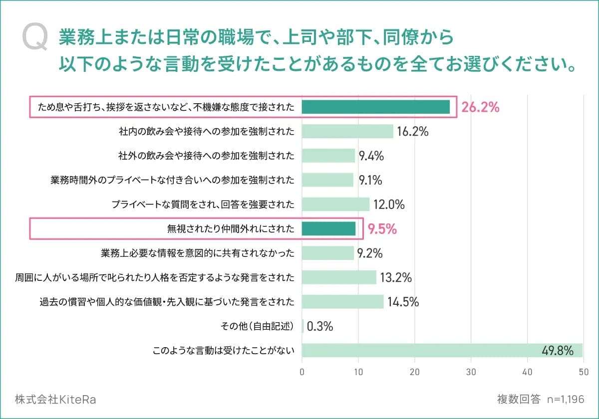 約半数が経験した“グレーゾーンハラスメント”とは? 無視や舌打ちが退職のきっかけにの画像1