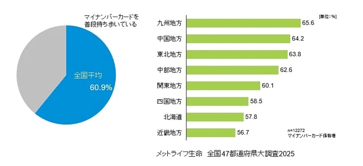 【マイナ保険証一本化】便利さは感じるが…個人情報の不安37％が示す“マイナ保険証の課題”の画像3