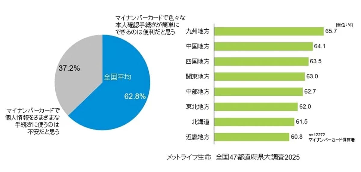 【マイナ保険証一本化】便利さは感じるが…個人情報の不安37％が示す“マイナ保険証の課題”の画像4