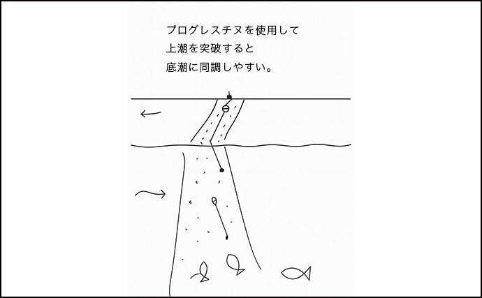 「自動で釣れちゃう針？」速攻全誘導釣法専用チヌ針『プログレスチヌ』を紹介