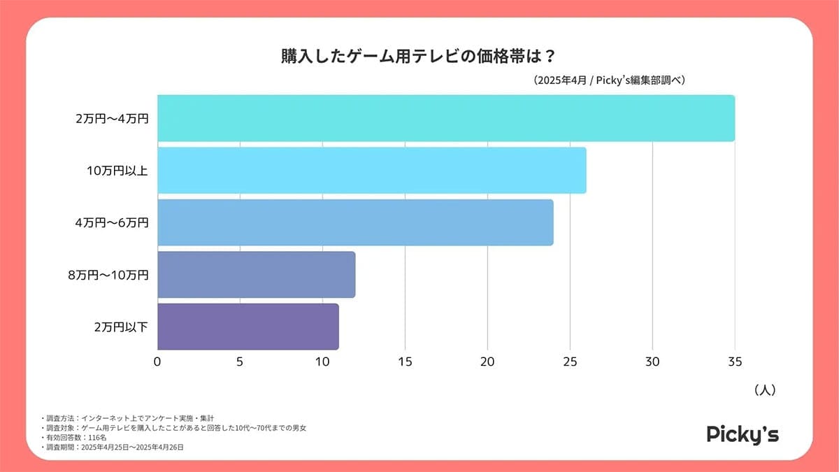 ゲーム用テレビ、人気メーカーは? 画質・遅延・音質で見るゲーミングTV選びの本音【Picky’s調べ】の画像2