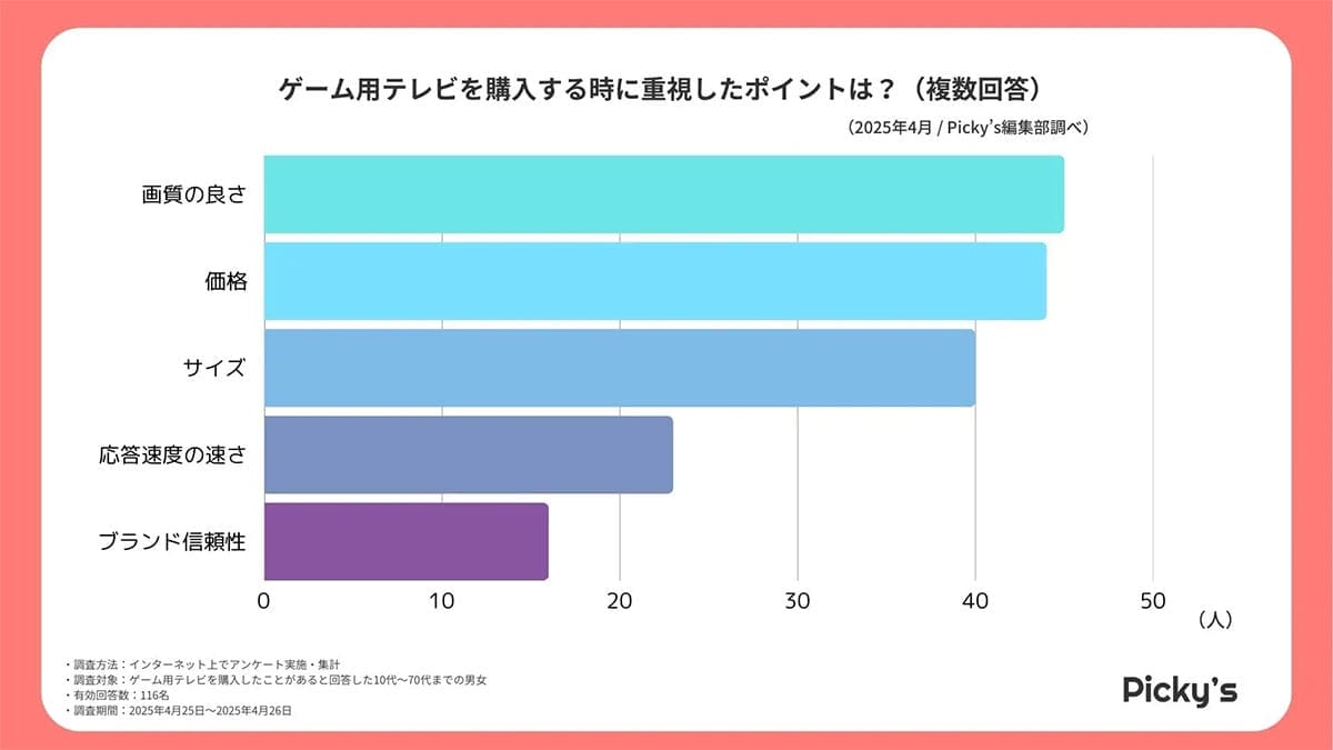 ゲーム用テレビ、人気メーカーは? 画質・遅延・音質で見るゲーミングTV選びの本音【Picky’s調べ】の画像3
