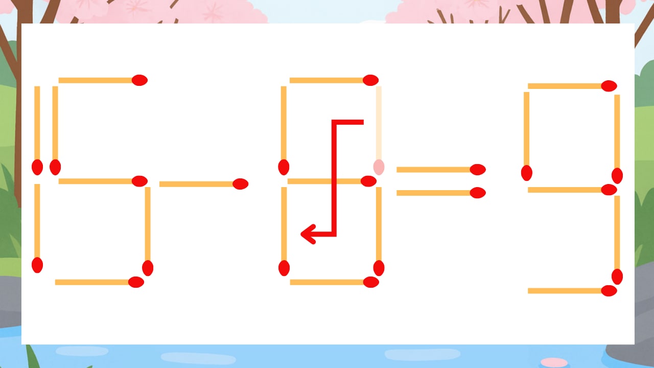 【マッチ棒クイズ】1本だけ動かして正しい式に：15-9=9？の正解画像