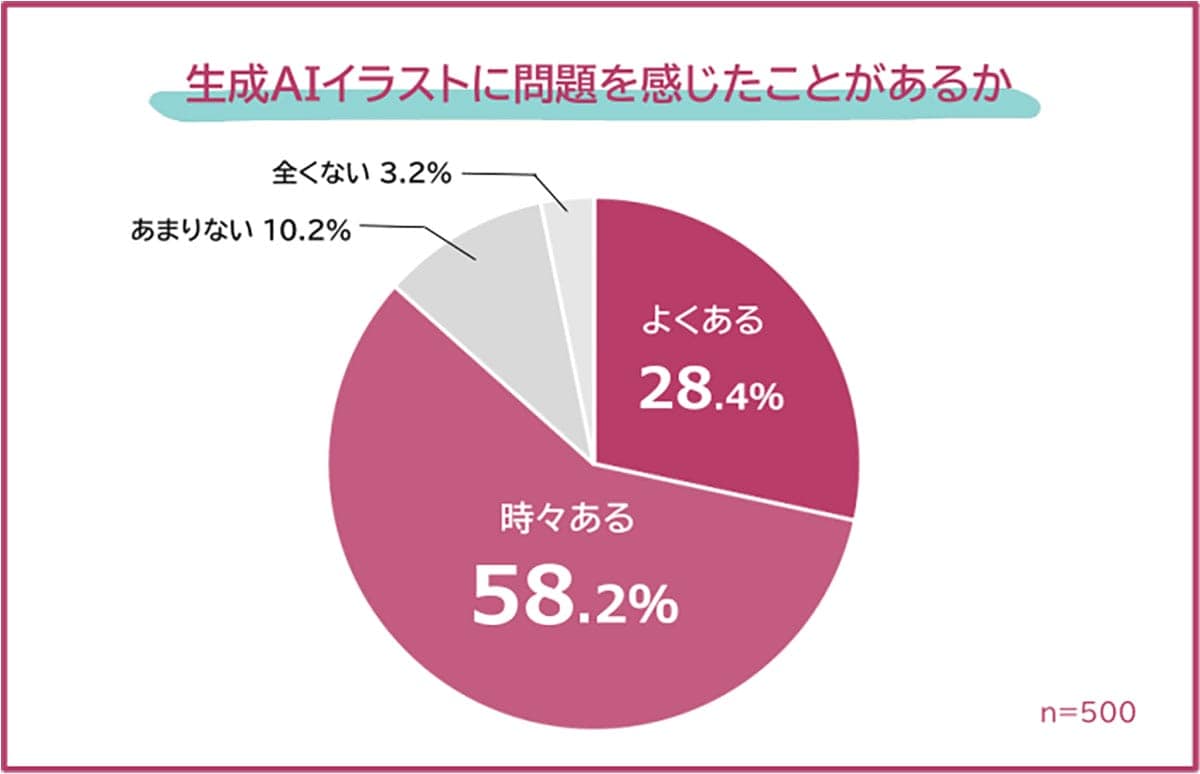 生成AIイラストは“便利”か“悪”か? 制作者の9割が著作権問題を懸念の画像2