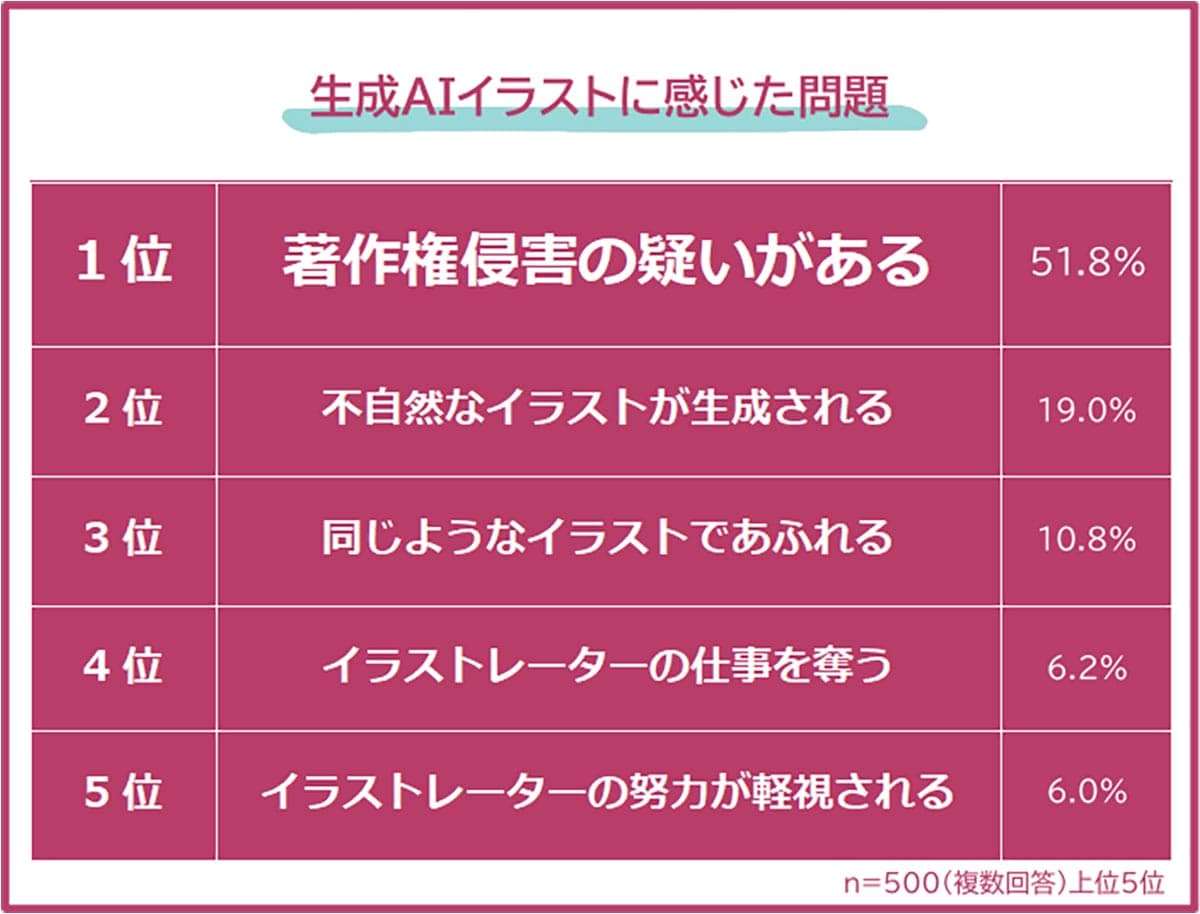 生成AIイラストは“便利”か“悪”か? 制作者の9割が著作権問題を懸念の画像3